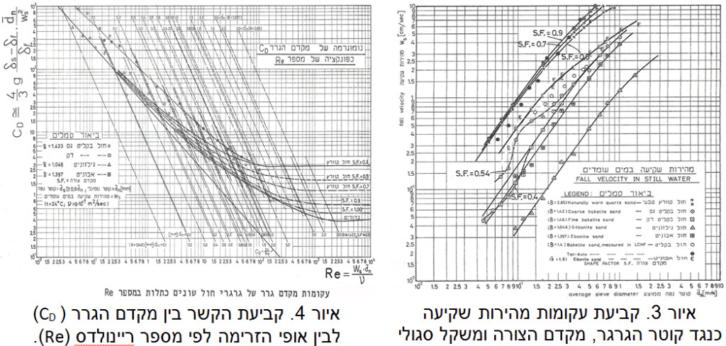 fall-velocity+-Reynolds-sands-graphs-by-SDR